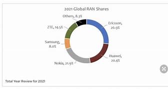 Image result for 5G Market Share 2022