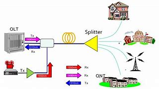 Image result for How to Boost FTTH Speed
