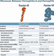 Image result for Difference Between Haemophilia A B and C