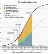 Image result for iPhone Growth