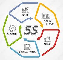 Image result for What Is 5S Meaning