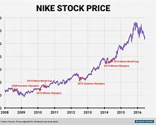 Image result for Nike Stock Price