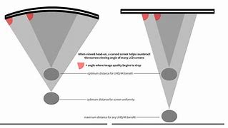 Image result for Screen Monitor Curved Angle