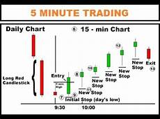 How To Trade The 5 Minute Chart Profitably With Price