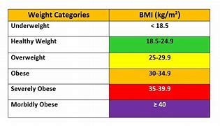 Image result for BMI Categories Kg