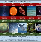 Image result for Creation vs Evolution Timeline