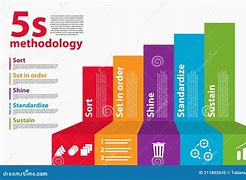 Image result for 5S Workplace Organization Methodology