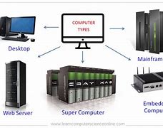 Image result for Types of Computer System Units