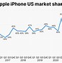 Image result for iPhone Sales 2022
