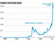 Understanding Bitcoin Price Charts