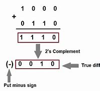 Image result for Two's Complement Subtraction