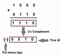 Image result for Two's complement wikipedia