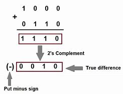Image result for 2 Complement Method