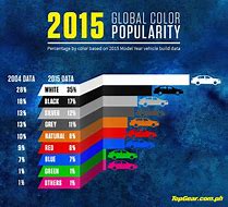 Image result for Most Popular Car Color Statitica