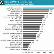 Image result for iPhone 6s Benchmark