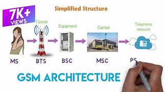 Image result for Working of GSM Network