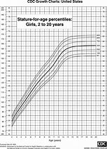 Image result for Average Female Height Weight Chart