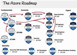 Image result for Azure Certification Path Infra