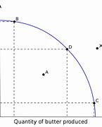 Image result for Production Possibility Curve Diagram