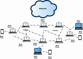Image result for Wireless Mesh Network Diagram