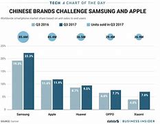 Image result for Samsung Market Share by Country