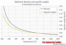 Image result for Methane Density Changes with Pressure