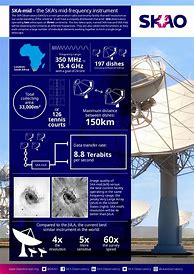 Image result for SKA telescope construction