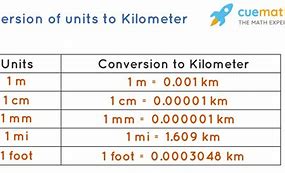 Image result for 1Km vs 1M