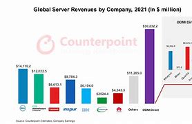 Image result for Couterpoint Market Share