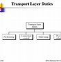 Image result for Transport Layer Flow Diagram