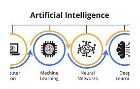 Image result for Artificial Intelligence Process