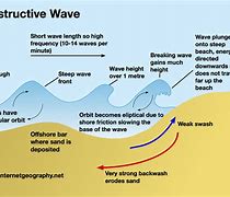 Image result for 6 Foot Waves