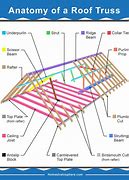 Image result for Truss Parts