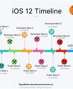 Image result for iOS Timeline