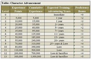Image result for Awarding Experience Chart