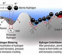 Image result for Hydrogen Embrittlement