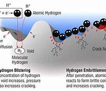 Image result for Hydrogen Embrittlement in Welding