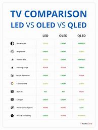 Image result for QLED vs OLED