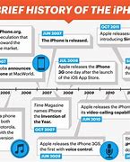 Image result for iPhone Fact File