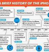 Image result for iPhone Rear History