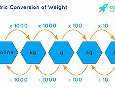 Image result for International Unit Conversion Chart