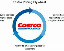 Image result for Costco Target Market