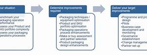 Image result for Packaging Efficiency Report