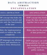 Image result for Abstraction vs Encapsulation in C