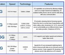 Image result for Difference Between 2G and 3G