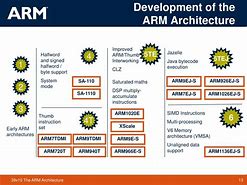 Image result for ARM-based Architecture