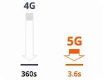 Image result for 2G and 3G Difference