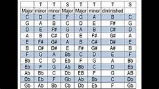 What Key Is My Song In Find The Key Of A Song Takes Only