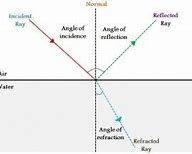 Image result for Reflection and Refraction Venn Diagram