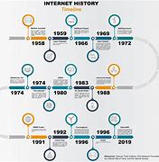 Image result for Chart On History of Internet